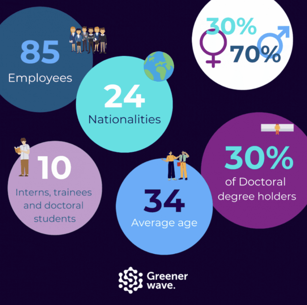 Greenerwaves stats - Greenerwave