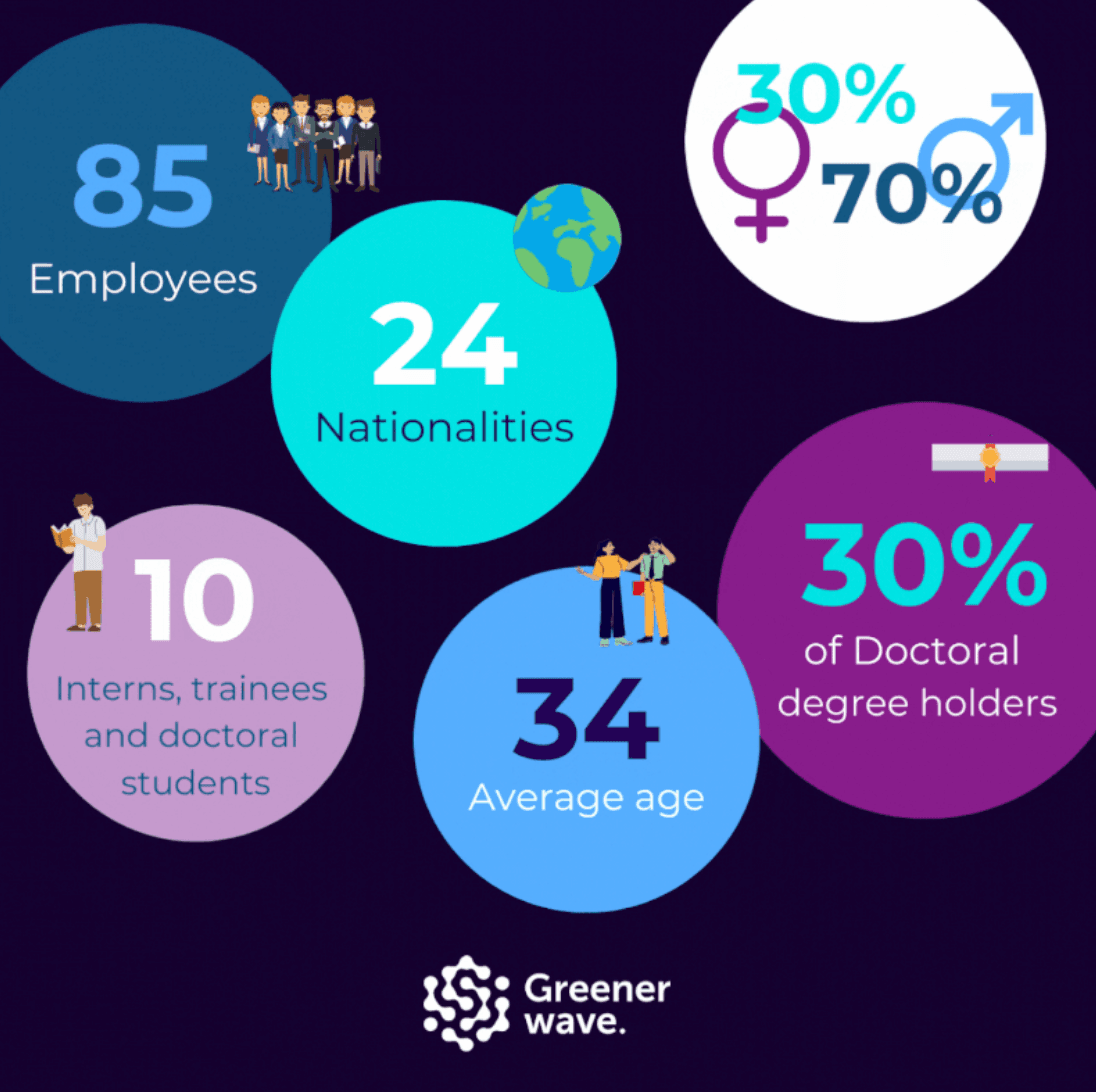 Greenerwaves stats - Greenerwave